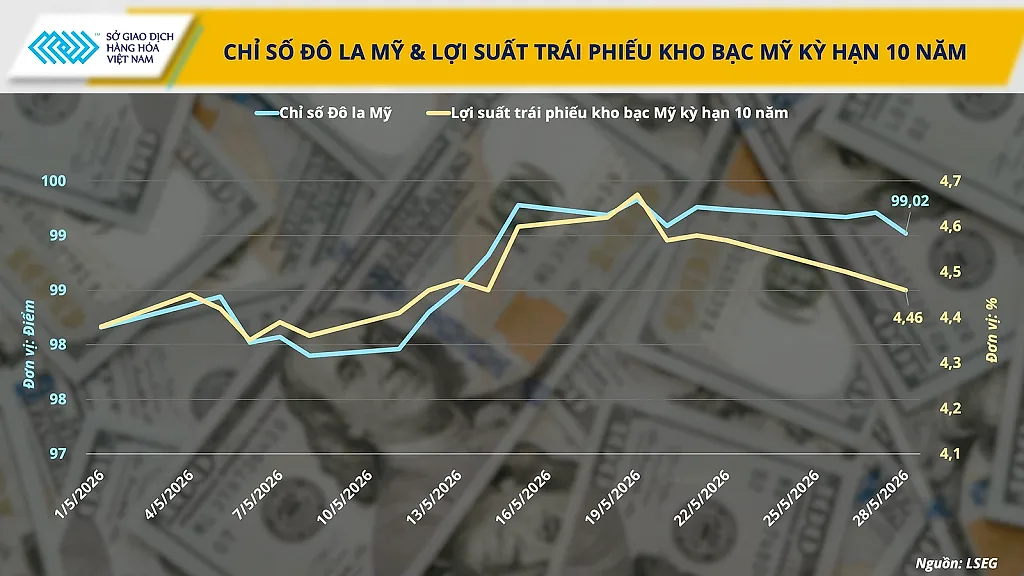 Đồng bạc xanh suy yếu, dòng tiền quay lại thị trường kim loại quý