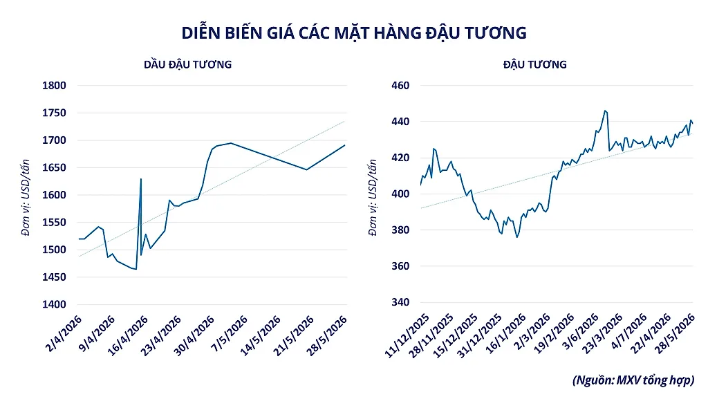 anh-3_-dien-bien-gia-cac-mat-hang-dau-tuong.png