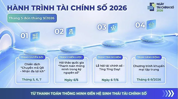 “Ngày không tiền mặt” đến “Ngày tài chính số”: Mở rộng nội hàm để thúc đẩy phát triển