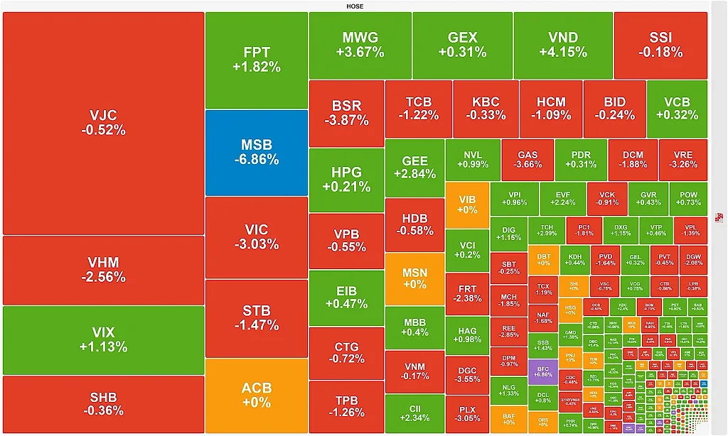VN-Index "thủng" mốc 1.850 điểm