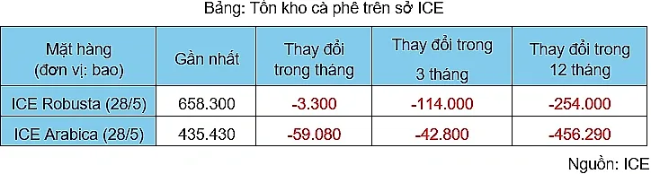 anh-4_-ton-kho-ca-phe-tren-so-ice.png