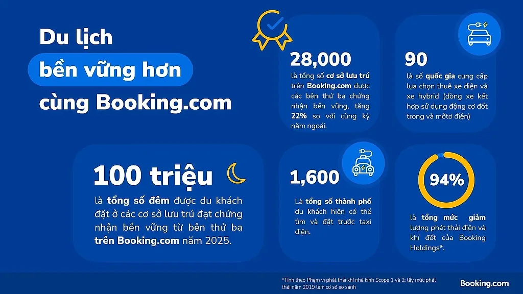 Báo cáo Du lịch Bền vững 2026 của Booking.com hé lộ cách các thế hệ tại Việt Nam đưa yếu tố bền vững vào mỗi chuyến đi