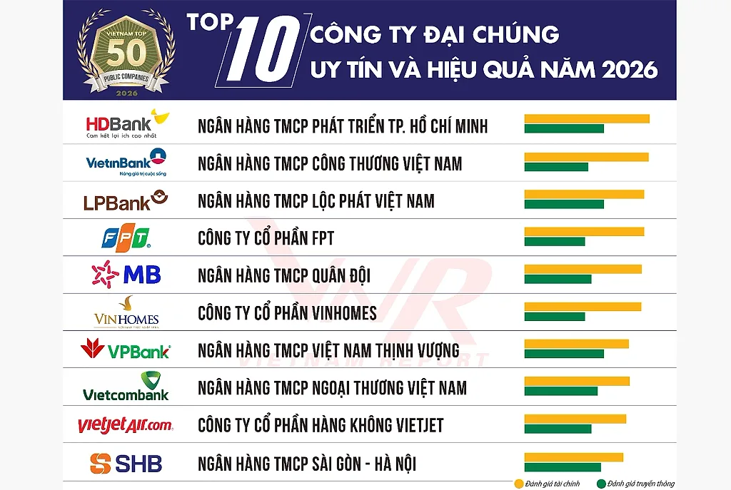7 ngân hàng lọt Top 10 của Bảng xếp hạng Top 50 Công ty Đại chúng uy tín và hiệu quả năm 2026