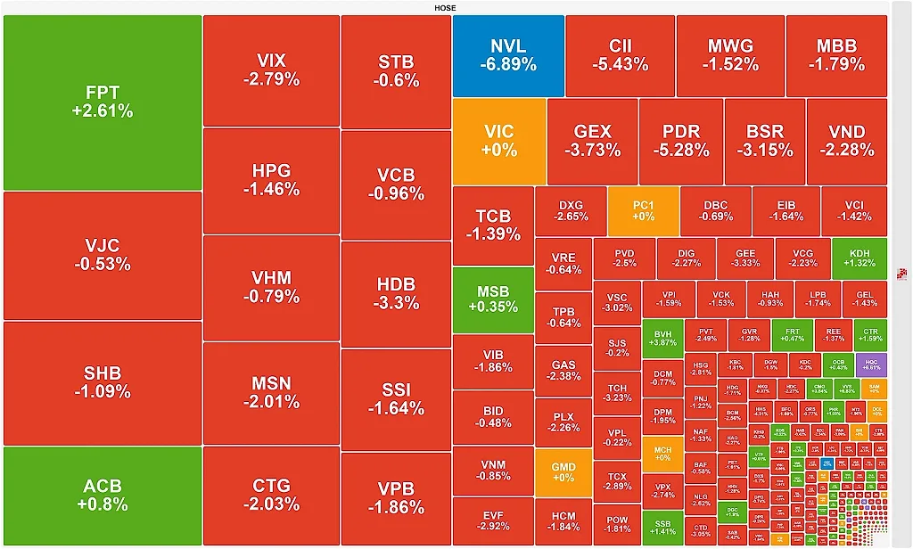 Áp lực "xả hàng" ồ ạt, VN-Index mất mốc 1.830 điểm