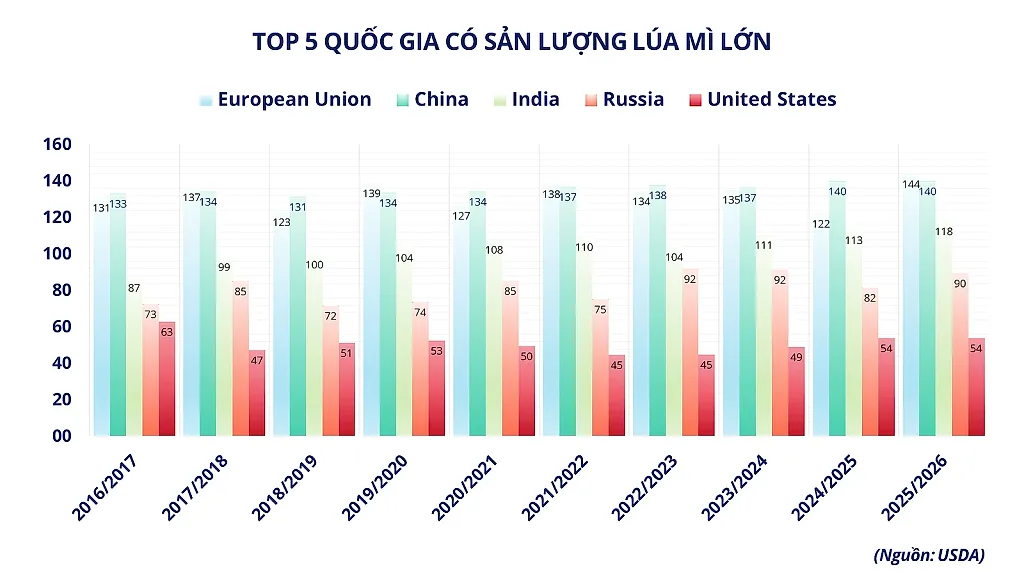 anh-3_-top-5-quoc-gia-co-san-luong-lua-mi-lon.png