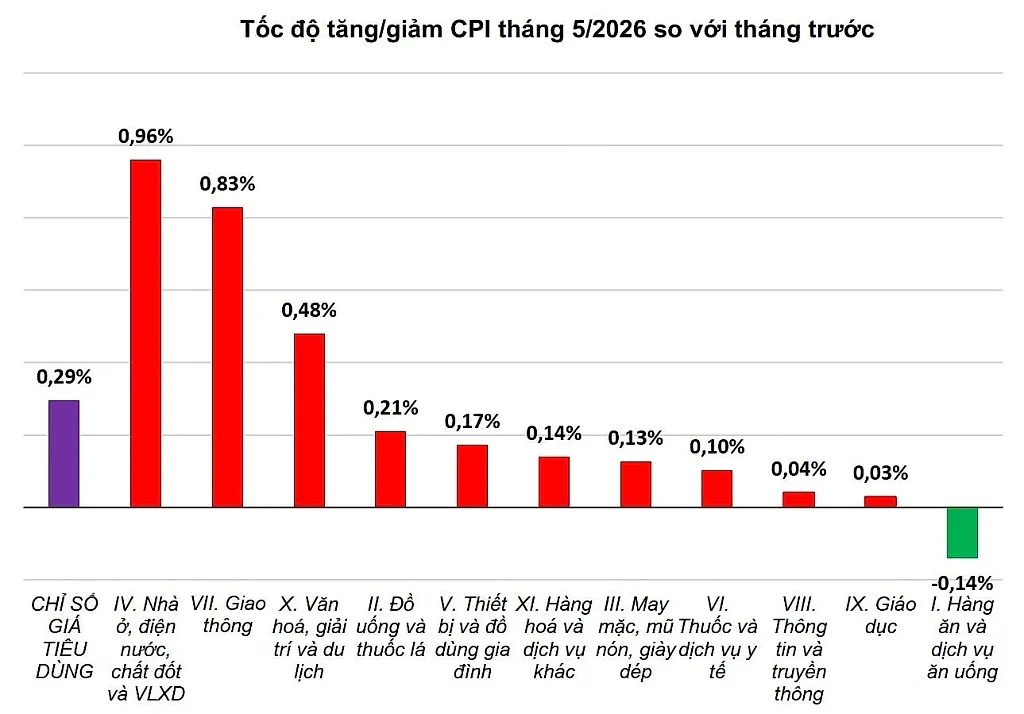 5 tháng đầu năm 2026: CPI tăng 4,31%, lạm phát cơ bản tăng 4,04%