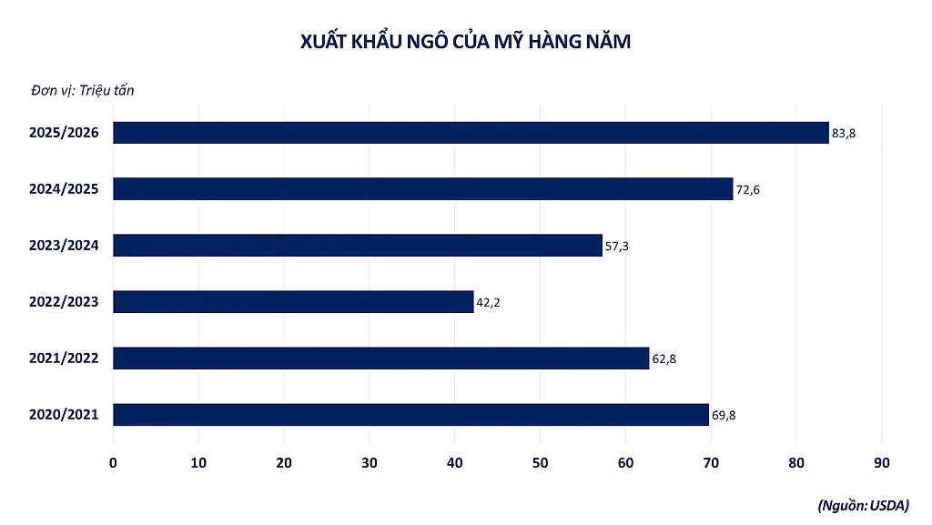 anh-4_-xuat-khau-ngo-cua-my-hang-nam.png