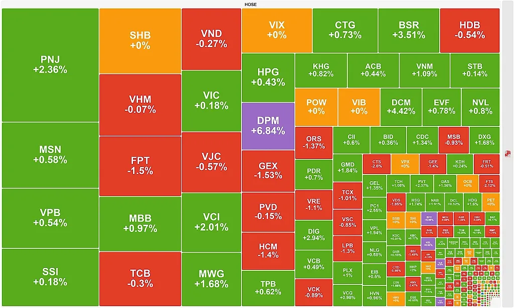 VN-Index duy trì đà hồi phục trên nền thanh khoản thấp