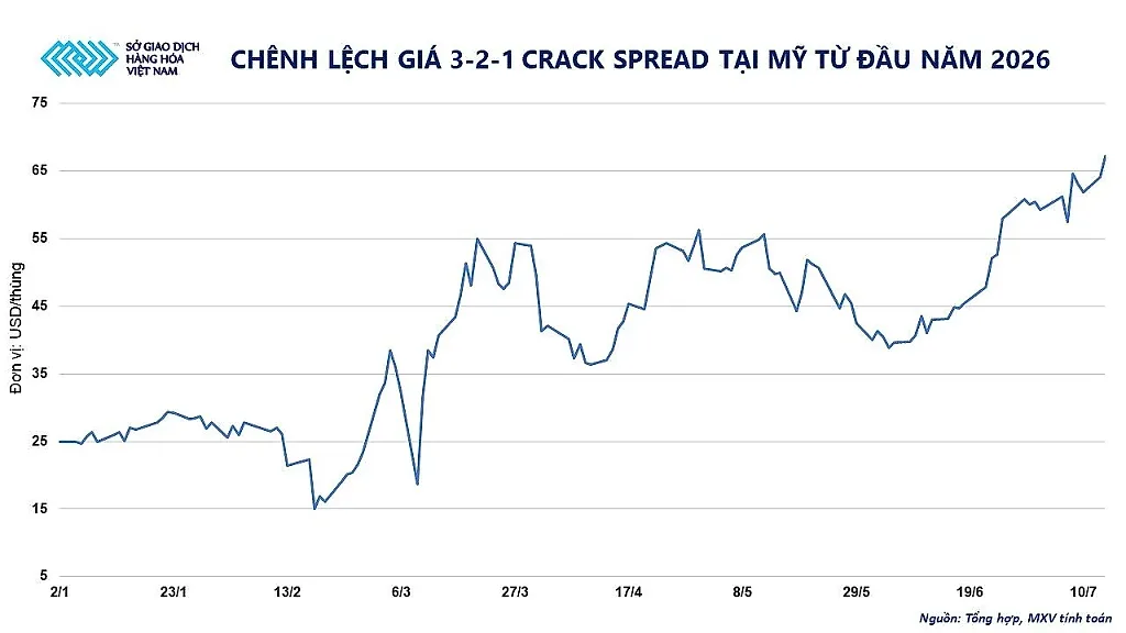 anh-2_-chi-so-chenh-lech-gia-loc-dau-3-2-1-crack-spread-tai-my-tu-dau-nam-2026.jpg