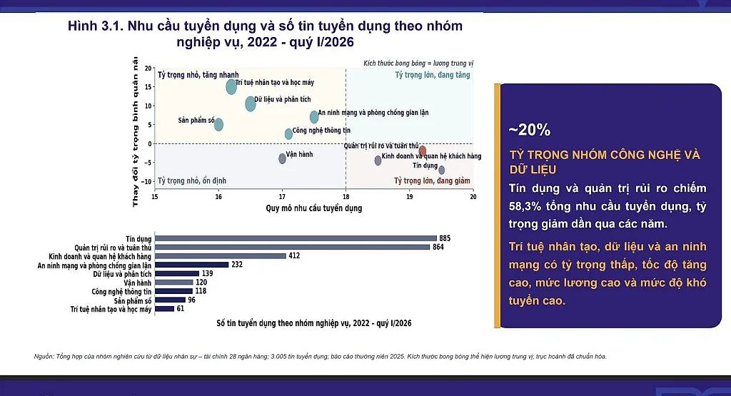 Xu hướng tuyển dụng nhân sự ngành Ngân hàng Việt Nam đang thay đổi như thế nào?