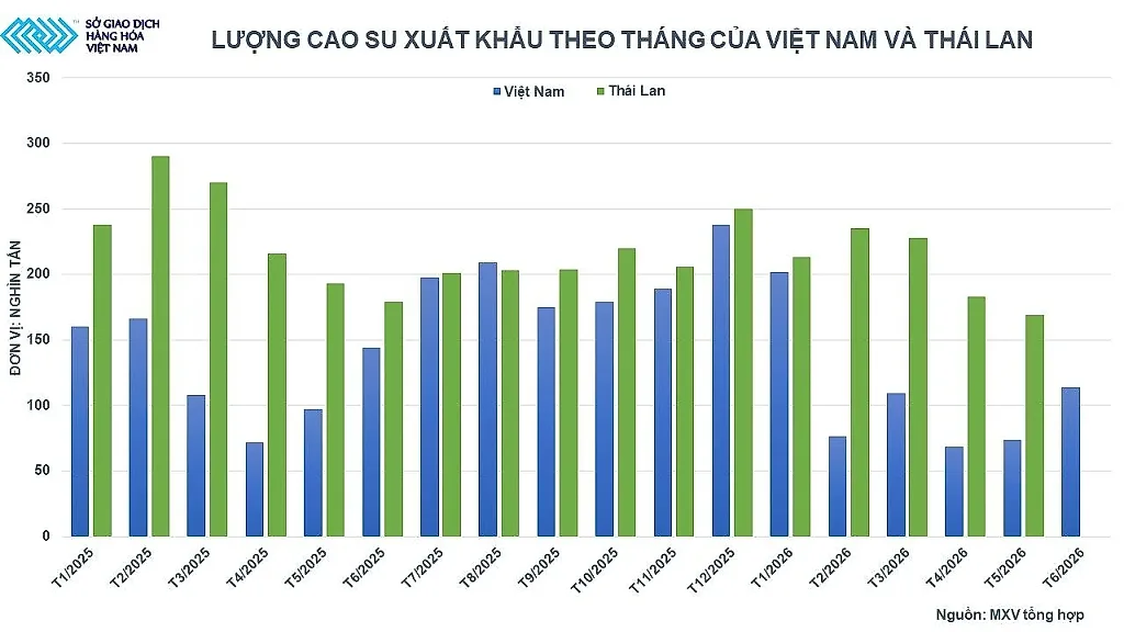 anh-6_-luong-cao-su-xuat-khau-theo-thang-cua-viet-nam-va-thai-lan.jpg