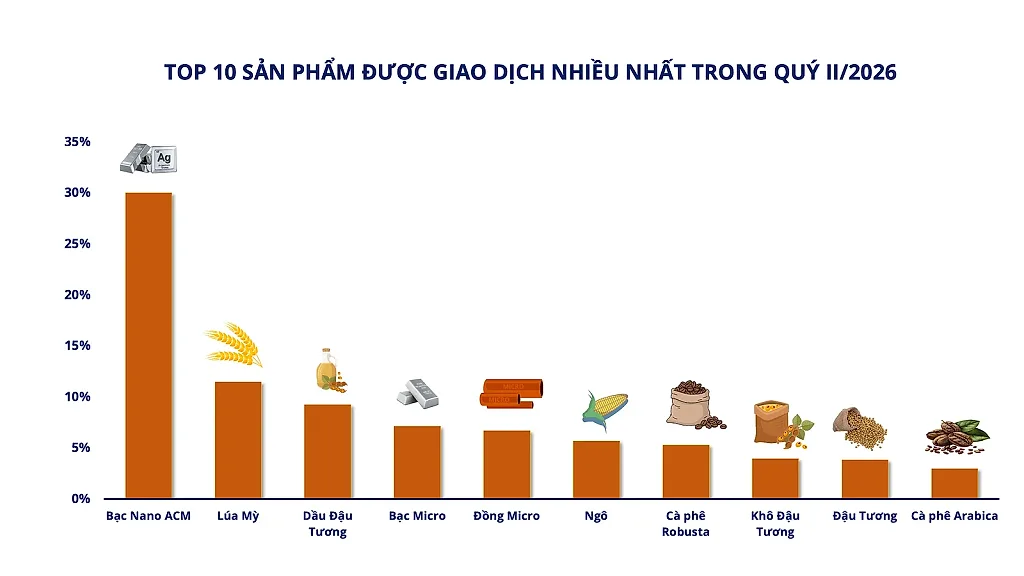 Thị trường giao dịch hàng hóa quý II/2026: Bạc dẫn đầu thanh khoản
