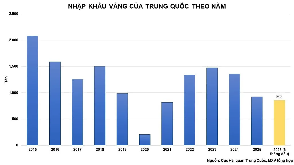 anh-3_-nhap-khau-vang-cua-trung-quoc-theo-nam.jpg