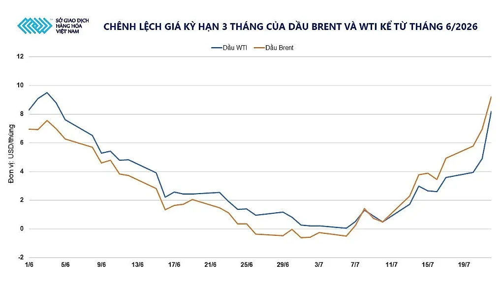 anh-2_-chenh-lech-gia-ky-han-3-thang-cua-dau-brent-va-wti-tu-dau-thang-6_2026.jpg