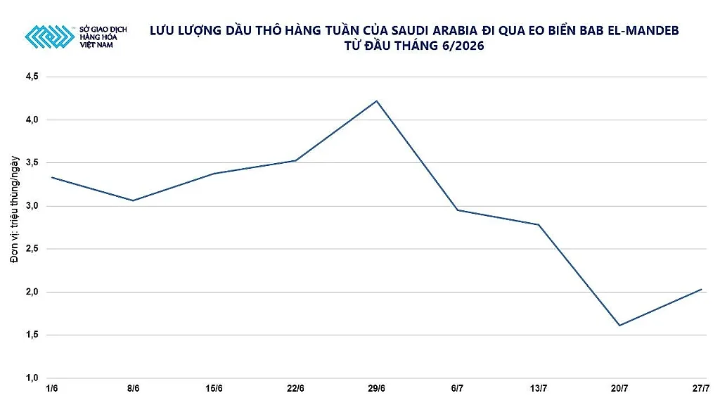 anh-2_-luu-luong-dau-tho-hang-tuan-tu-saudi-arabia-da-di-qua-eo-bien-bab-el-mandeb-tu-dau-thang-6_2026.jpg