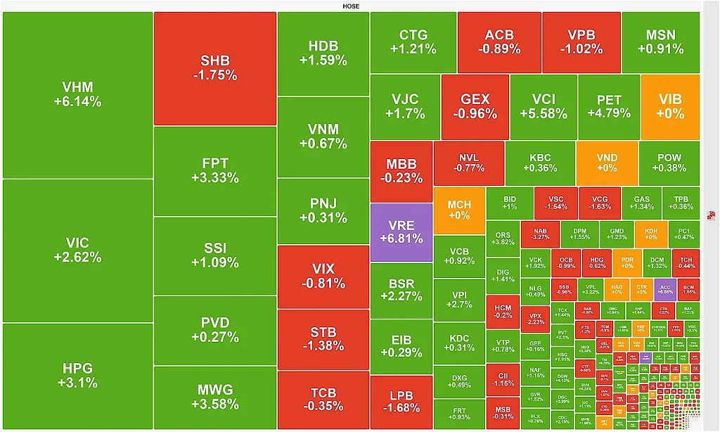 Nhóm Vingroup bùng nổ, VN-Index lấy lại mốc 1.700 điểm