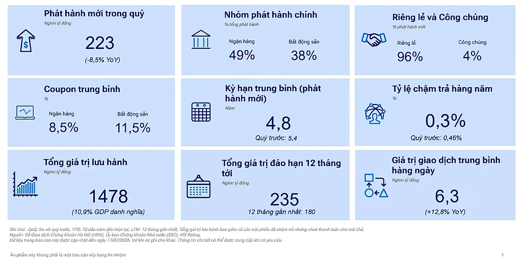 Thị trường trái phiếu tháng 7: Lợi suất nhích lên, thanh khoản phân hóa