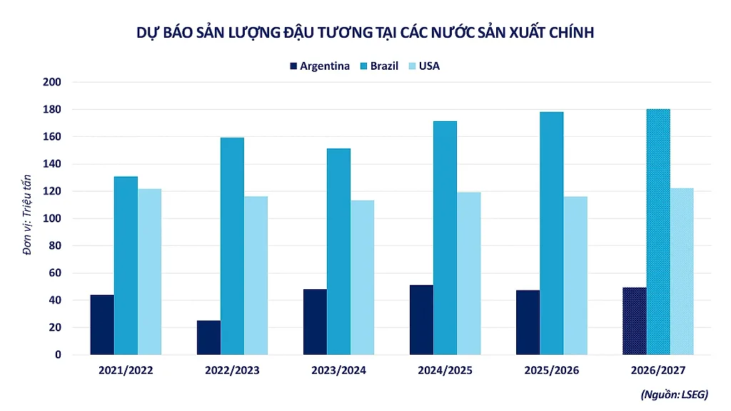 anh-3_-du-bao-san-luong-dau-tuong-cua-cac-nuoc-san-xuat-chinh.png