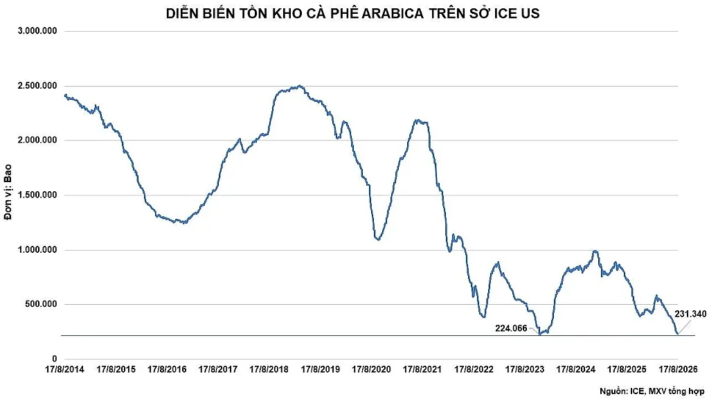 anh-5_-ton-kho-arabica-tren-so-ice-us.jpg