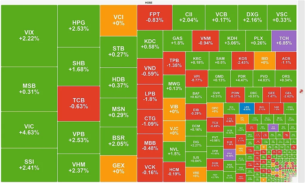 VN-Index duy trì đà hưng phấn, cổ phiếu bất động sản nổi sóng