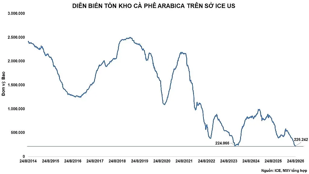 anh-5_-dien-bien-ton-kho-arabica-tren-so-ice-us.jpg