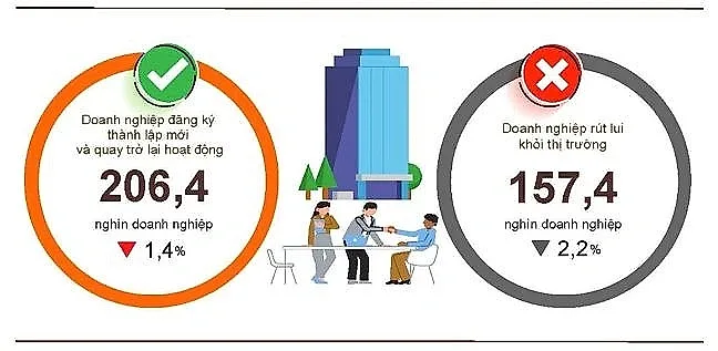 8 tháng năm 2026: Hơn 206 nghìn doanh nghiệp thành lập mới và quay trở lại hoạt động