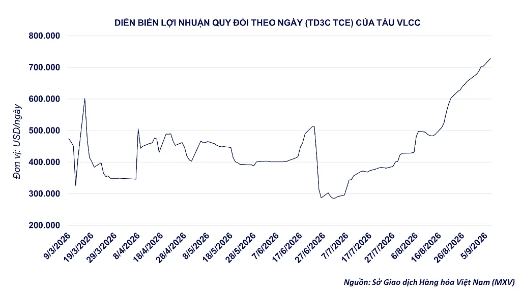 anh-2_-dien-bien-loi-nhuan-quy-doi-theo-ngay-cua-tau-vlcc.png