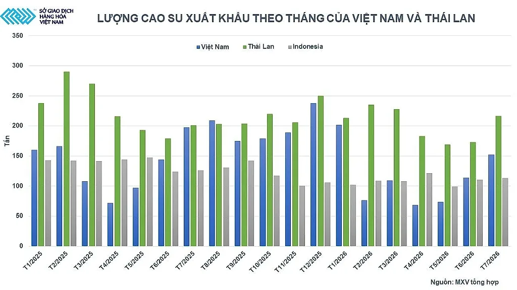 anh-4_-luong-cao-su-xuat-khau-theo-thang-cua-viet-nam-va-thai-lan.jpg