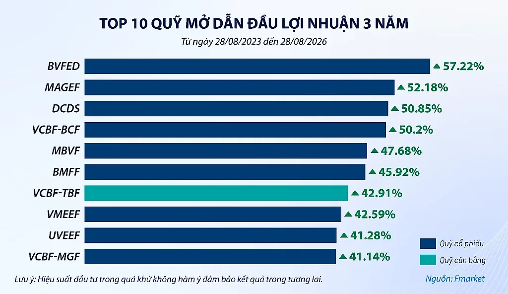 Quỹ mở hưởng lợi khi thị trường chứng khoán bật tăng