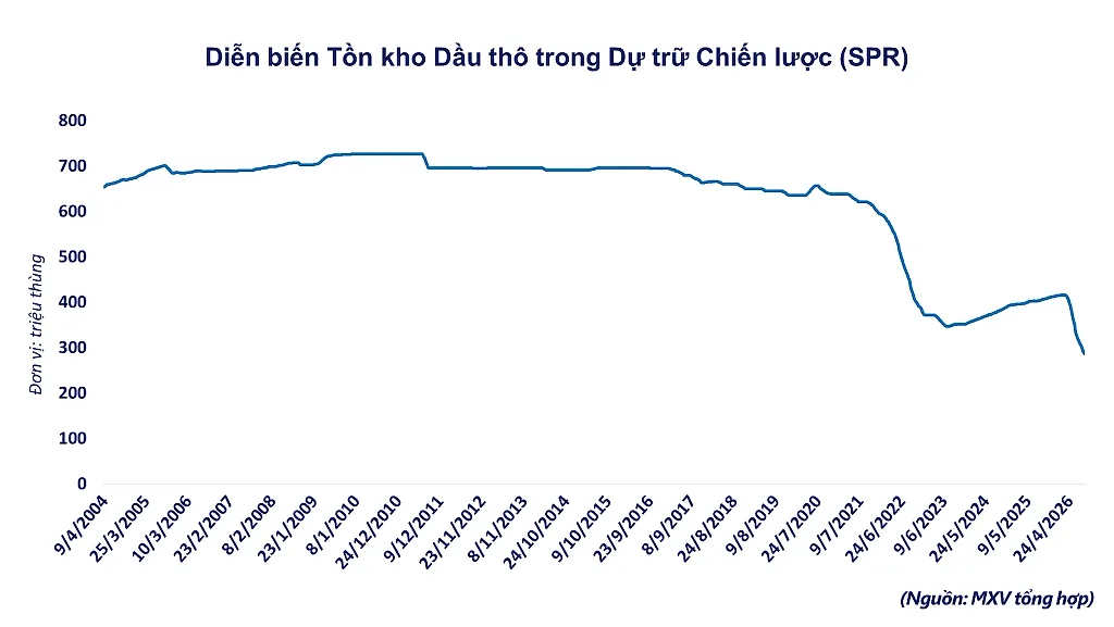 anh-3_-dien-bien-ton-kho-dau-tho-trong-du-tru-chien-luoc.png