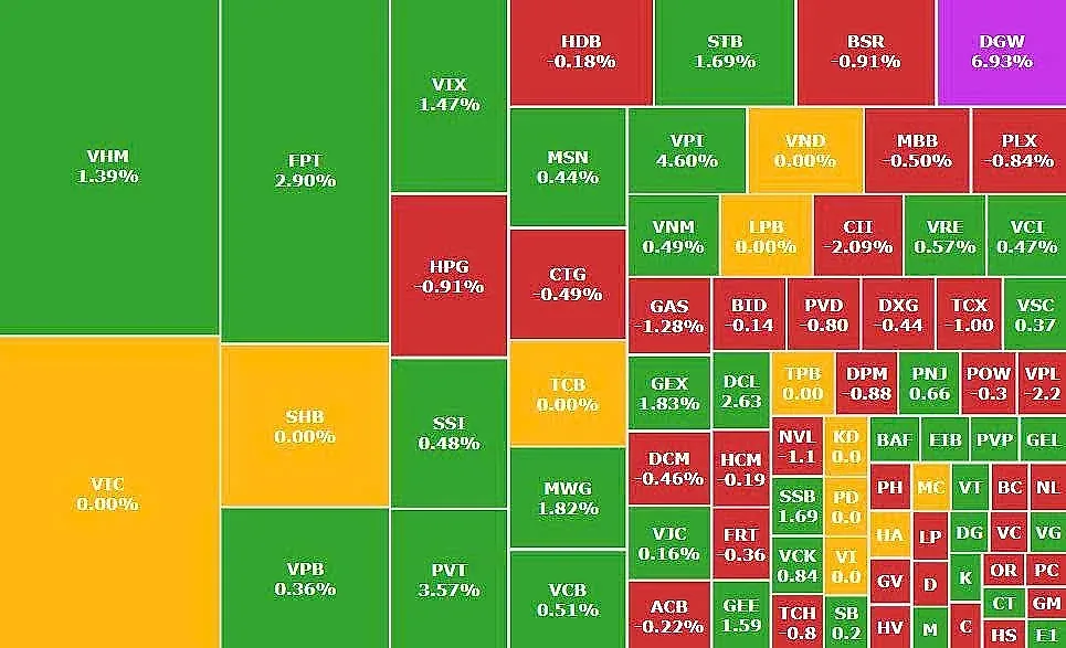 VN-Index tăng nhẹ trong phiên thanh khoản suy yếu, DGW bất ngờ tím trần
