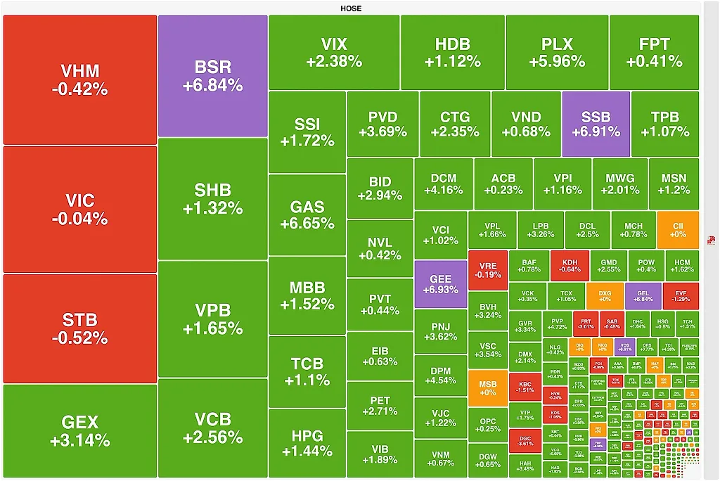 VN-Index quay đầu tăng mạnh nhờ nhóm cổ phiếu ngân hàng, dầu khí