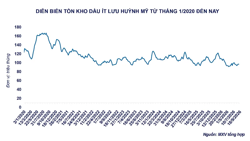 anh-3_-dien-bien-ton-kho-dau-it-luu-huynh-my.png