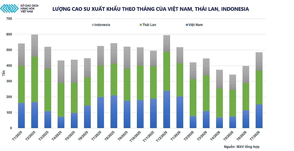 anh-6_-luong-cao-su-xuat-khau-theo-thang-cua-viet-nam-thai-lan-indonesia.jpg