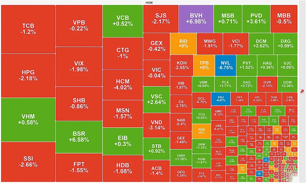 Áp lực bán lan rộng toàn thị trường, VN-Index thu hẹp đà giảm cuối phiên