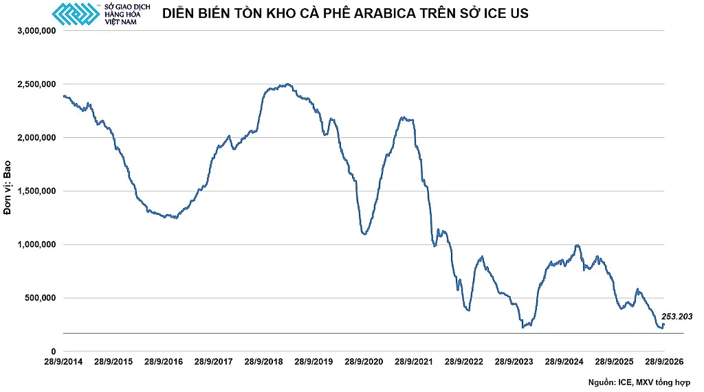 anh-7_-dien-bien-ton-kho-arabica-tren-so-ice-us.jpg