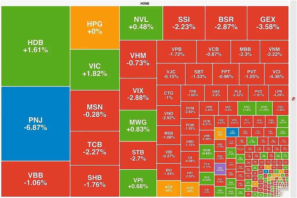 PNJ giảm sàn, VN-Index lùi về dưới ngưỡng 1.740 điểm