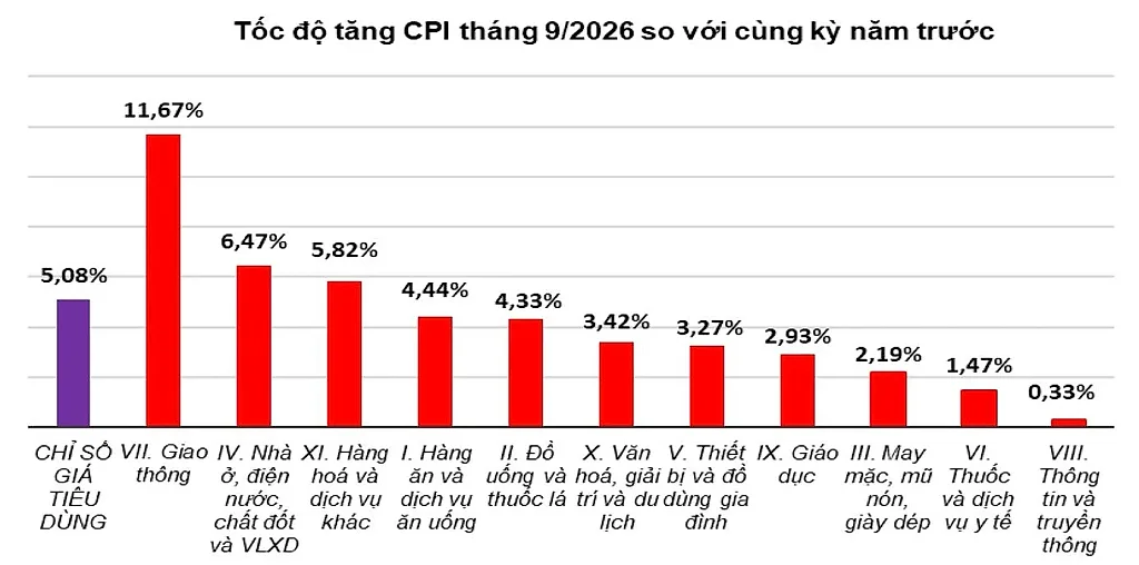 9 tháng năm 2026: CPI tăng 4,52%, lạm phát cơ bản tăng 4,26%