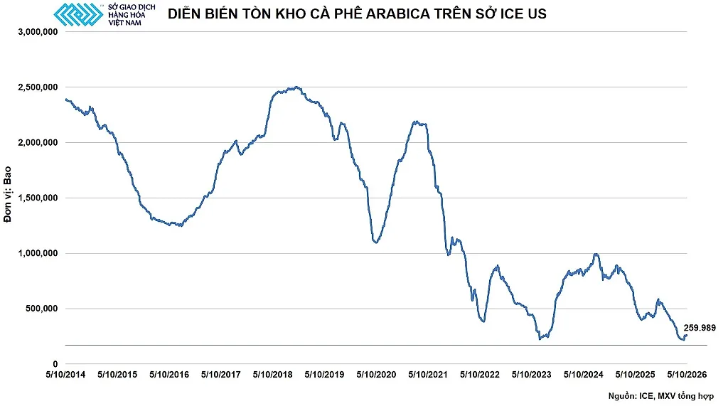anh-6_-dien-bien-ton-kho-ca-phe-arabica-tren-so-ice-us.jpg