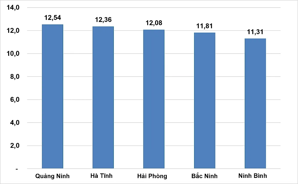 “Giải mã” động lực tăng trưởng hai con số của 5 địa phương