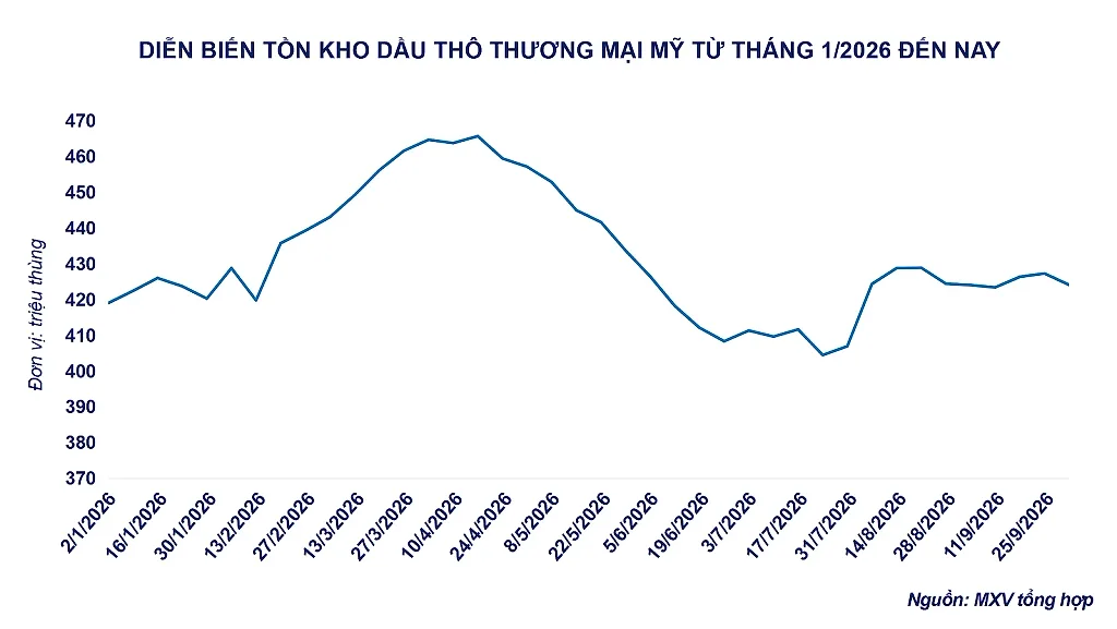 anh-3_-dien-bien-ton-kho-dau-tho-thuong-mai-my.png