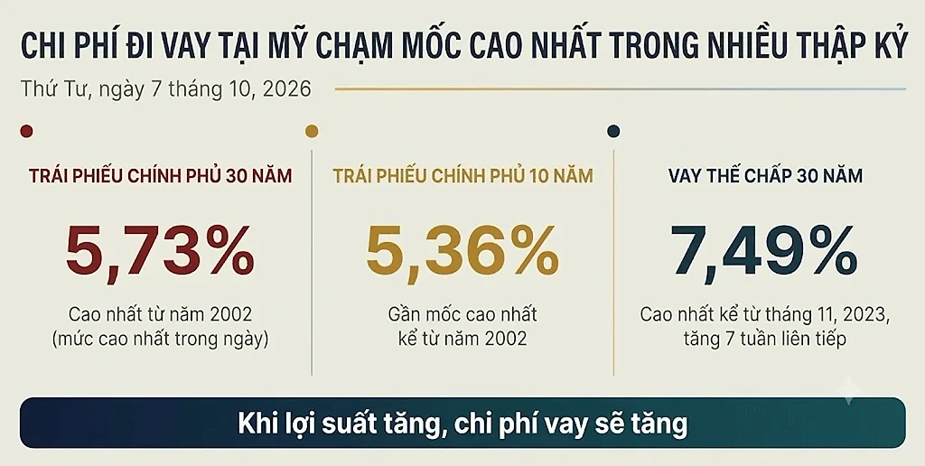 anh-6_-chi-phi-di-vay-cua-my-lap-dinh-nhieu-thap-ky.png