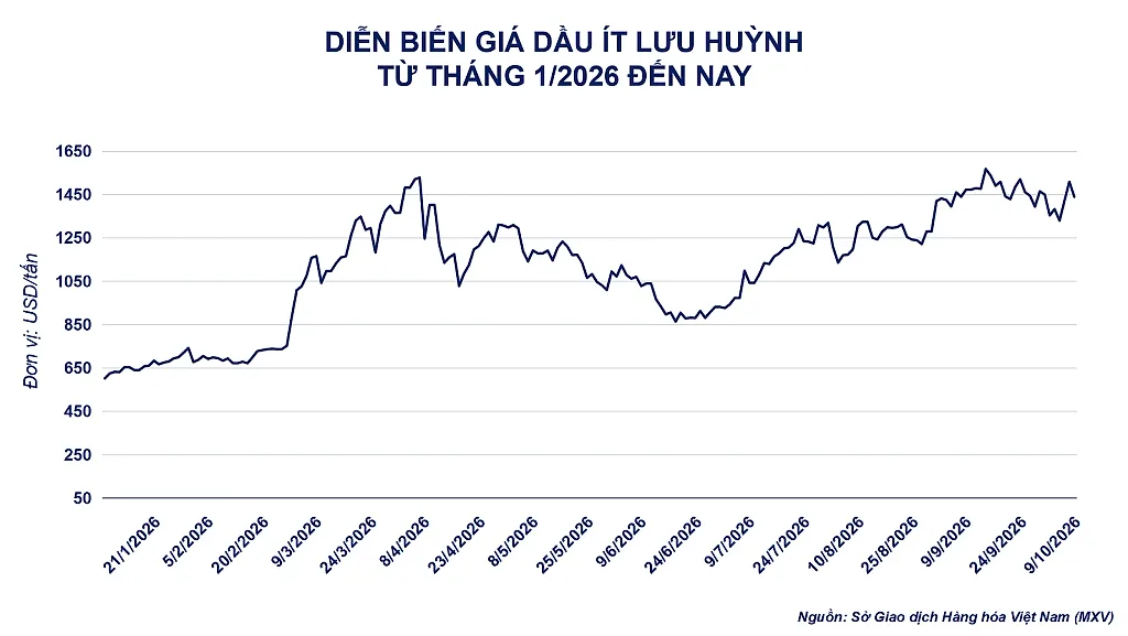 Ảnh 2_ Diễn biến giá dầu diesel