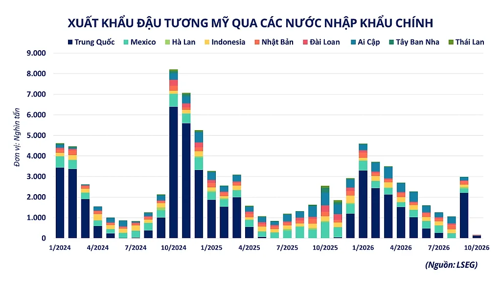 Ảnh 4_ Xuất khẩu đậu tương Mỹ qua các nước sản xuất chính