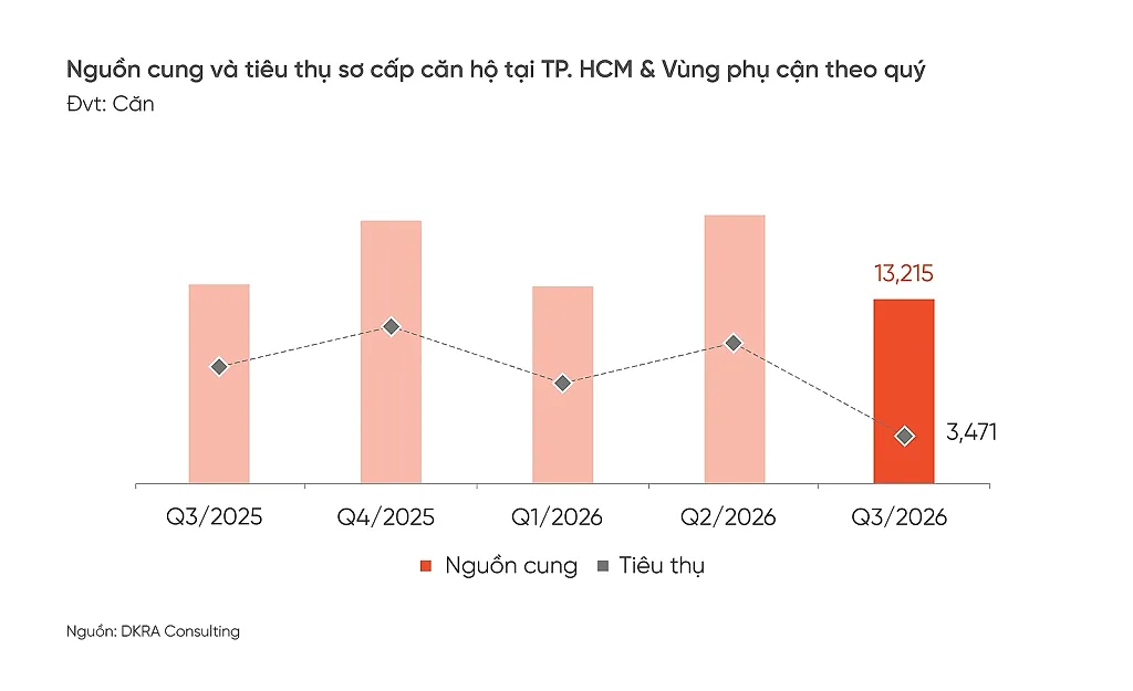 Hình 1 - Quý 3.2026 ghi nhận nguồn cung sơ cấp căn hộ đạt khoảng 13.215 căn, giảm 31% so với quý trước.
