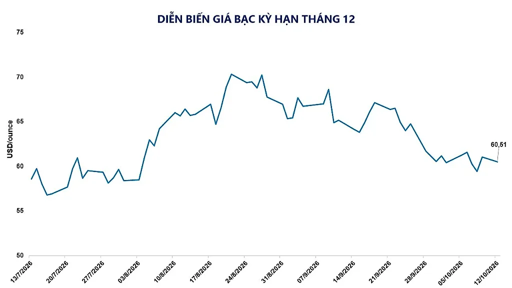 Ảnh 2_ Diễn biến giá bạc kỳ hạn tháng 12