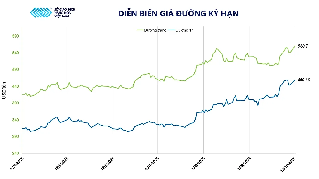 Ảnh 4_ Diễn biến giá đường kỳ hạn