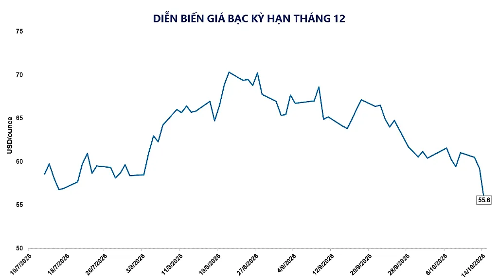 Ảnh 5: Diễn biến giá bạc kỳ hạn