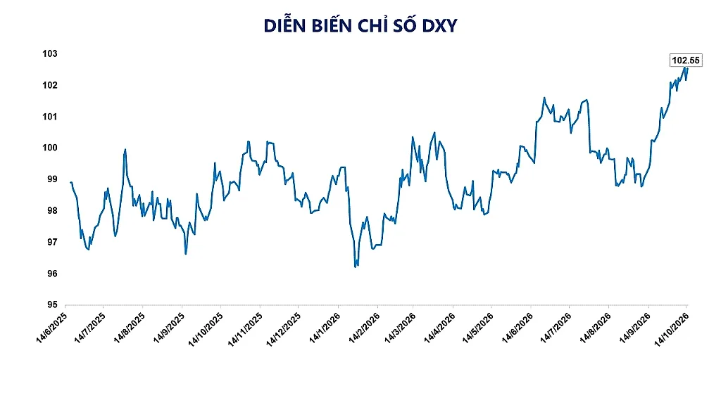 Ảnh 6: Diễn biến chỉ số DXY
