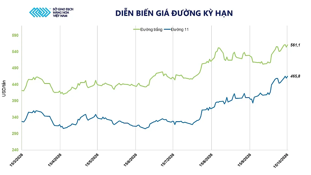 Ảnh 2: Diễn biến giá đường kỳ hạn